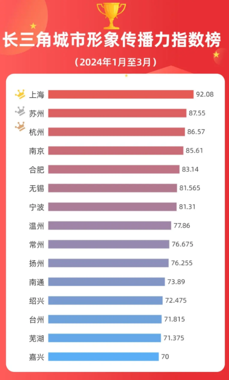 长三角城市形象传播力指数报告（2024年1-3月）