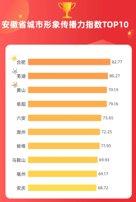 安徽省城市形象传播力指数报告（2023）