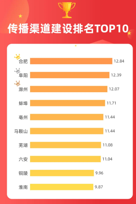 安徽省城市形象传播力指数报告（2023）