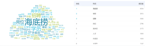 事件舆评丨学历内卷新高度？海底捞外卖岗惊现985/211硬门槛