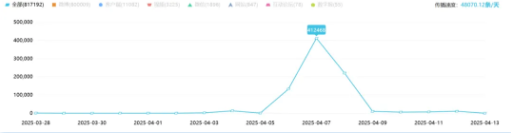 事件舆评 | 李现掀起“打鸟”热， “观鸟+”为地方文旅发展赋能