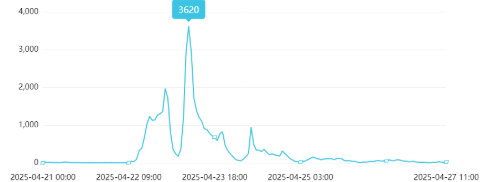 舆情周报｜教育类热点·2025年4月21日—4月27日