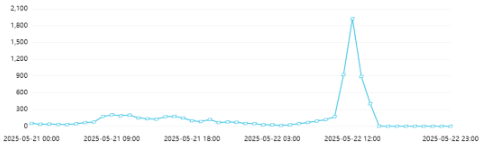 舆情日报｜综合类热点·2025年5月22日