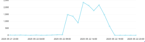 舆情日报｜综合类热点·2025年5月22日